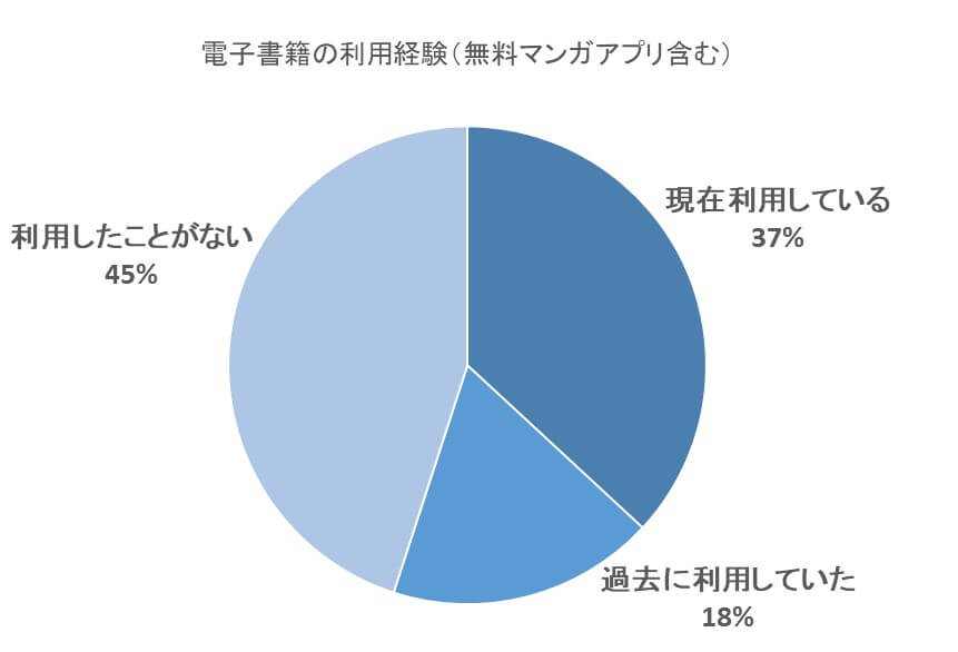 電子書籍の利用経験