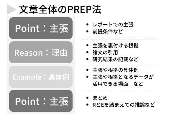 レポートのPREP