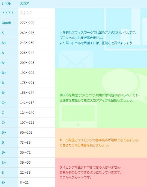 e-typingスコア