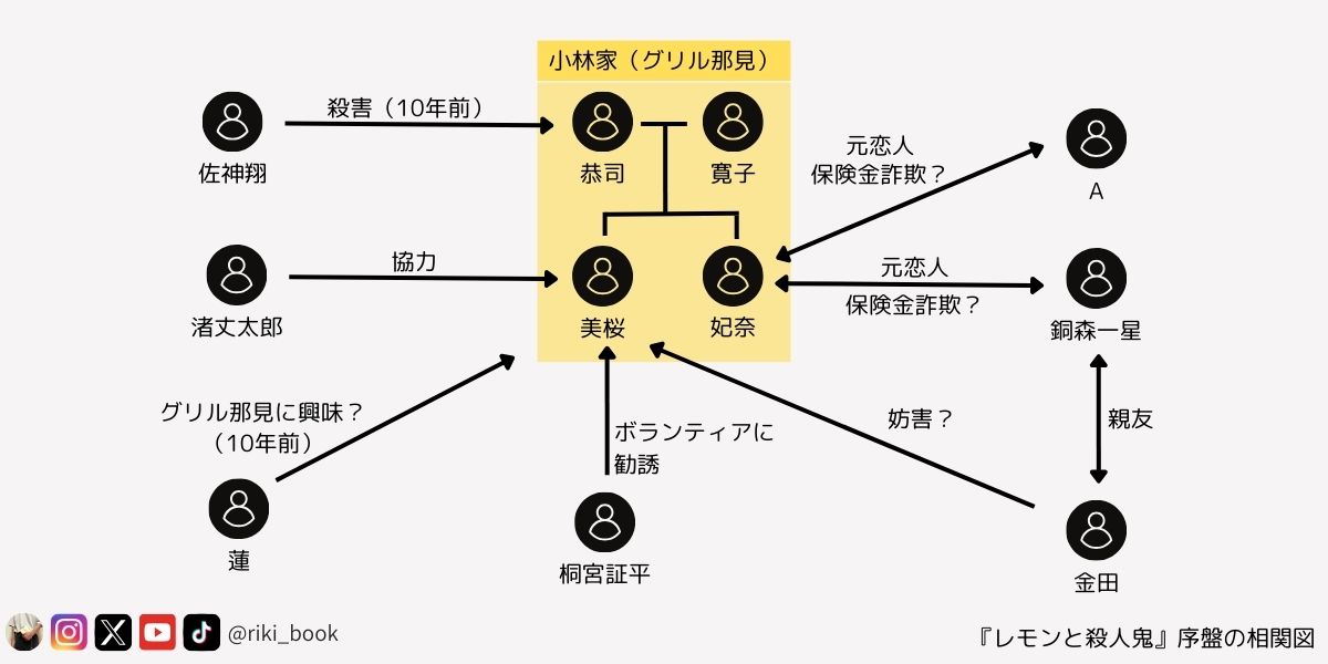 『レモンと殺人鬼』相関図